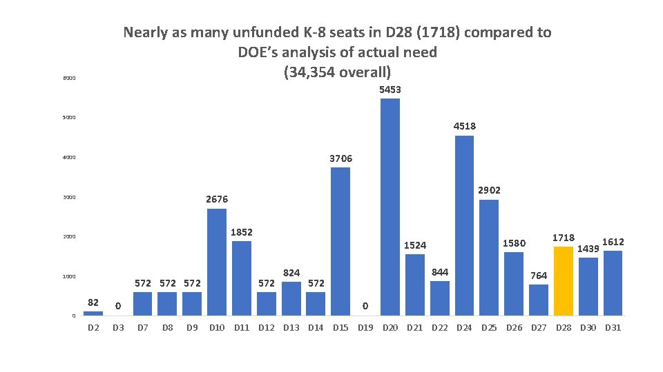 Nearly as many unfunded K-8 seats in D 28 (1718) compared to DOE’s analysis