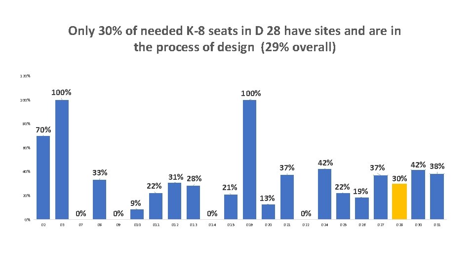 Only 30% of needed K-8 seats in D 28 have sites and are in