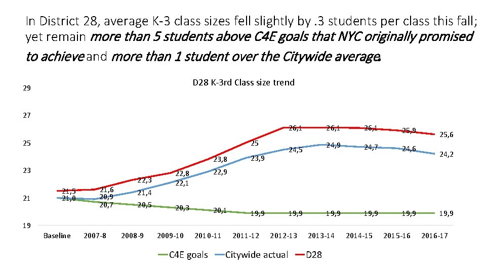 In District 28, average K-3 class sizes fell slightly by. 3 students per class