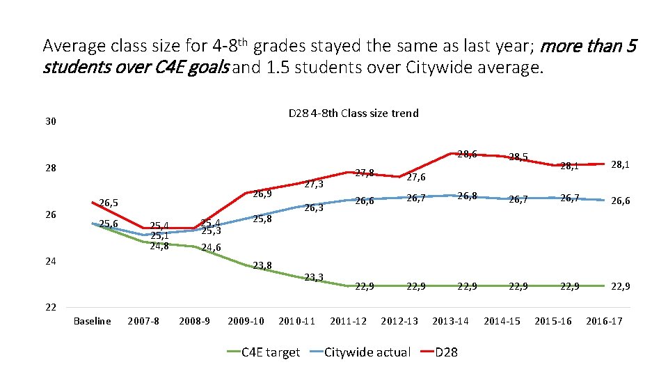 Average class size for 4 -8 th grades stayed the same as last year;