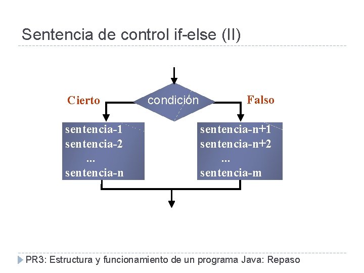 Sentencia de control if-else (II) Cierto sentencia-1 sentencia-2. . . sentencia-n condición Falso sentencia-n+1