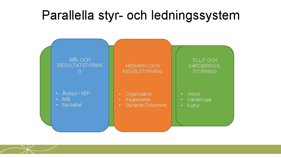 Parallella styr- och ledningssystem MÅL OCH RESULTATSTYRNIN G • • • Årshjul / VEP