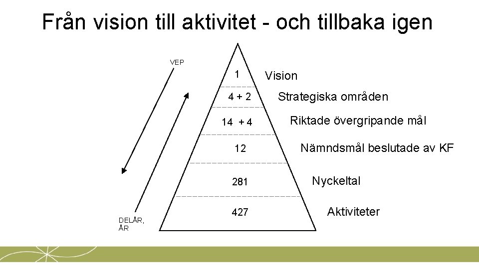 Från vision till aktivitet - och tillbaka igen VEP 1 4+2 14 + 4