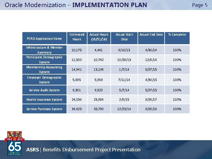 Oracle Modernization – IMPLEMENTATION PLAN Page 5 Estimated Hours Actual Hours (10/31/18) Actual Start