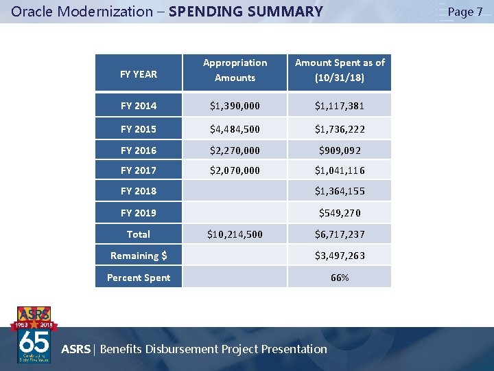 Oracle Modernization – SPENDING SUMMARY Page 7 FY YEAR Appropriation Amounts Amount Spent as