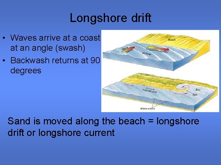 Longshore drift • Waves arrive at a coast at an angle (swash) • Backwash