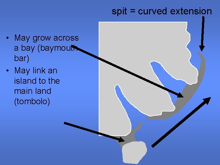 spit = curved extension • May grow across a bay (baymouth bar) • May