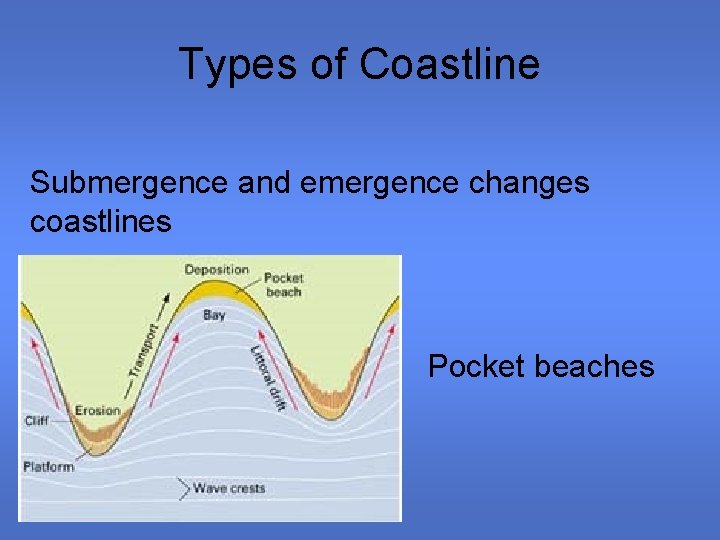 Types of Coastline Submergence and emergence changes coastlines Pocket beaches 