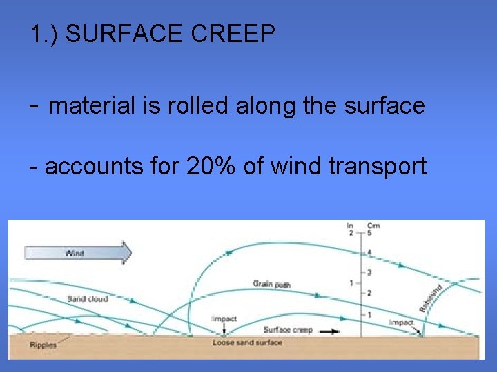 1. ) SURFACE CREEP - material is rolled along the surface - accounts for