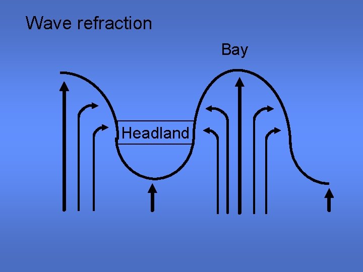 Wave refraction Bay Headland 