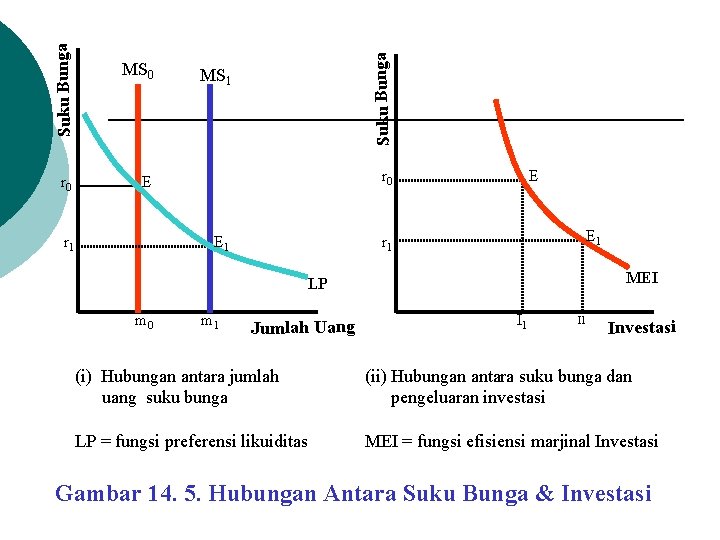 Suku Bunga r 0 MS 1 r 0 E r 1 E E 1