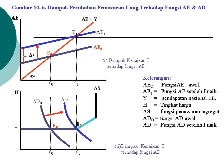 Gambar 14. 6. Dampak Perubahan Penawaran Uang Terhadap Fungsi AE & AD AE AE