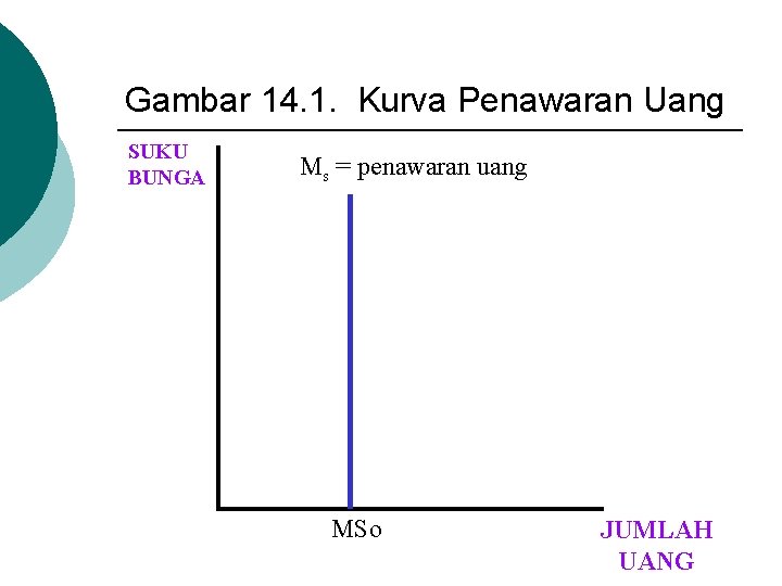 Gambar 14. 1. Kurva Penawaran Uang SUKU BUNGA Ms = penawaran uang MSo JUMLAH