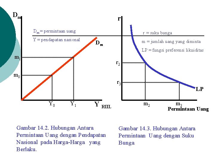 Dm r Dm = permintaan uang Y = pendapatan nasional r = suku bunga