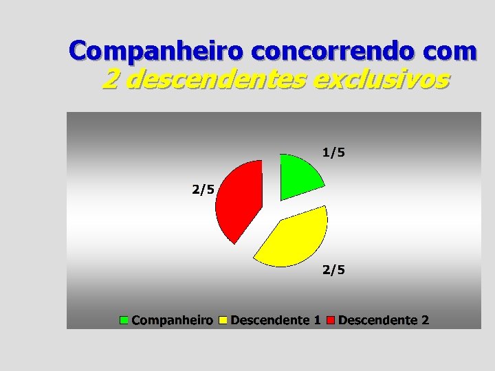 Companheiro concorrendo com 2 descendentes exclusivos 