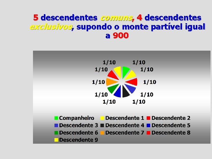 5 descendentes comuns, 4 descendentes exclusivos, supondo o monte partível igual a 900 