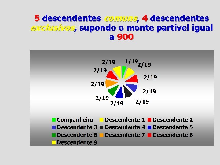 5 descendentes comuns, 4 descendentes exclusivos, supondo o monte partível igual a 900 