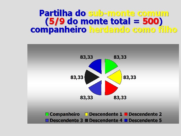 Partilha do sub-monte comum (5/9 do monte total = 500) companheiro herdando como filho