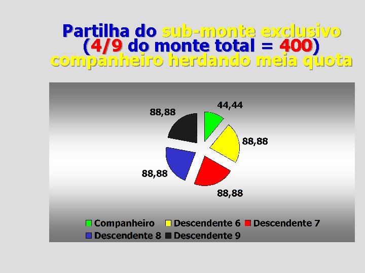 Partilha do sub-monte exclusivo (4/9 do monte total = 400) companheiro herdando meia quota