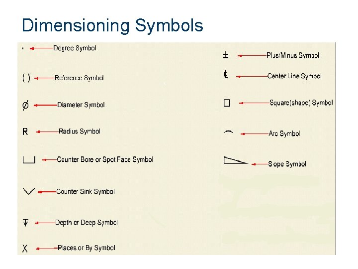 Dimensioning Symbols Dimensioning Symbols
