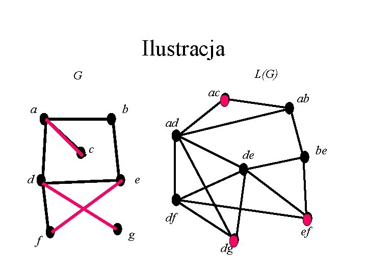 Ilustracja L(G) G ac a ab b ad c be de d e df