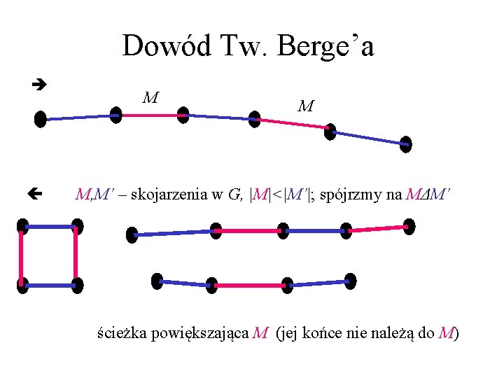 Dowód Tw. Berge’a M M M, M’ – skojarzenia w G, |M|<|M’|; spójrzmy na