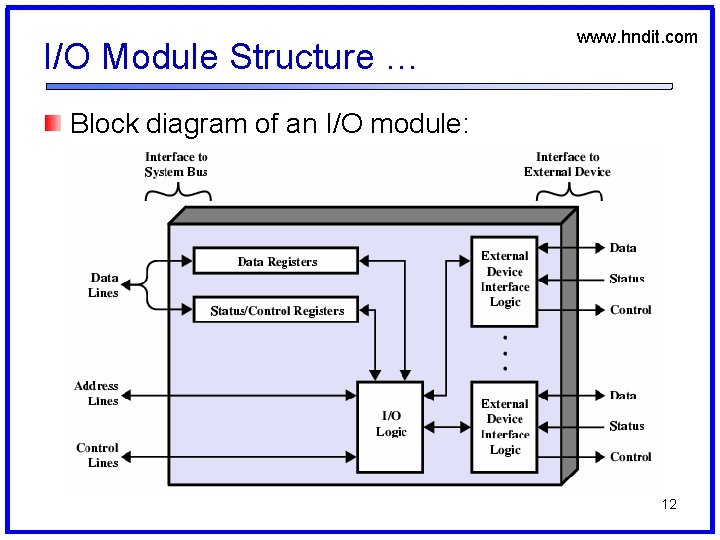 I/O Module Structure … www. hndit. com Block diagram of an I/O module: 12
