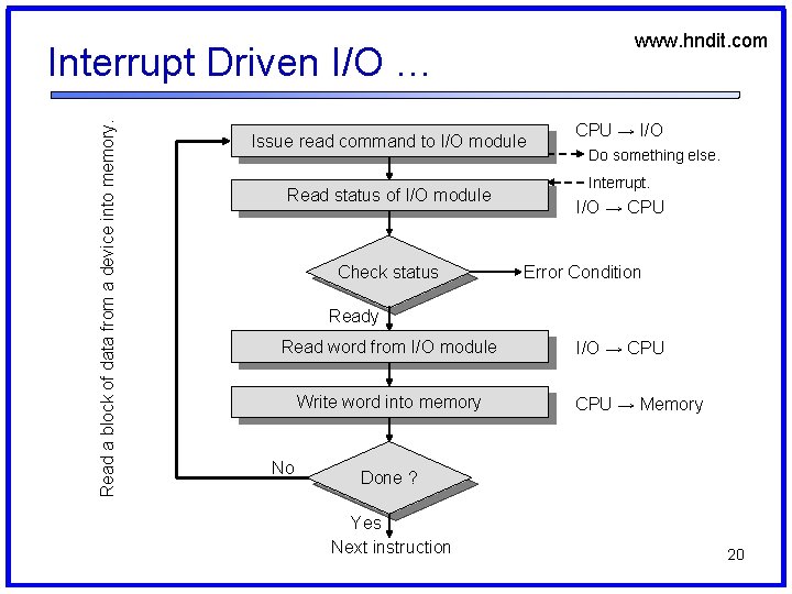 www. hndit. com Read a block of data from a device into memory. Interrupt