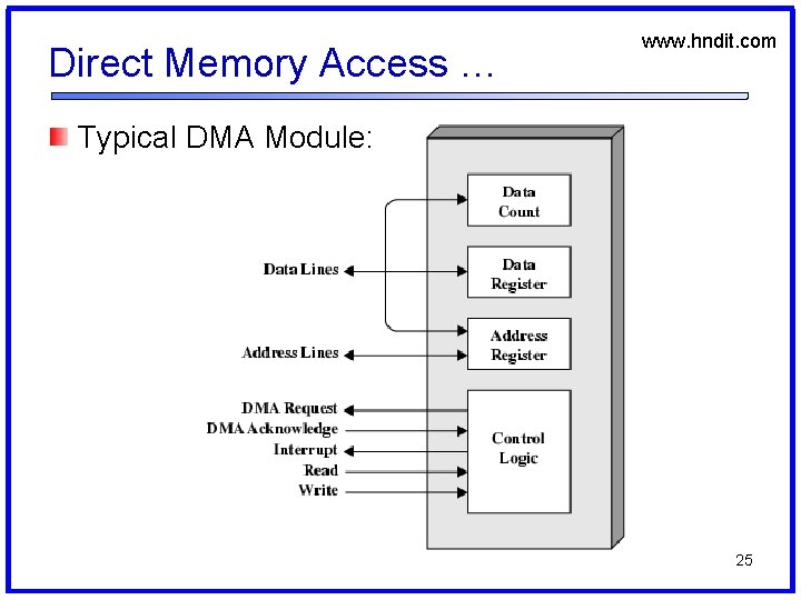 Direct Memory Access … www. hndit. com Typical DMA Module: 25 
