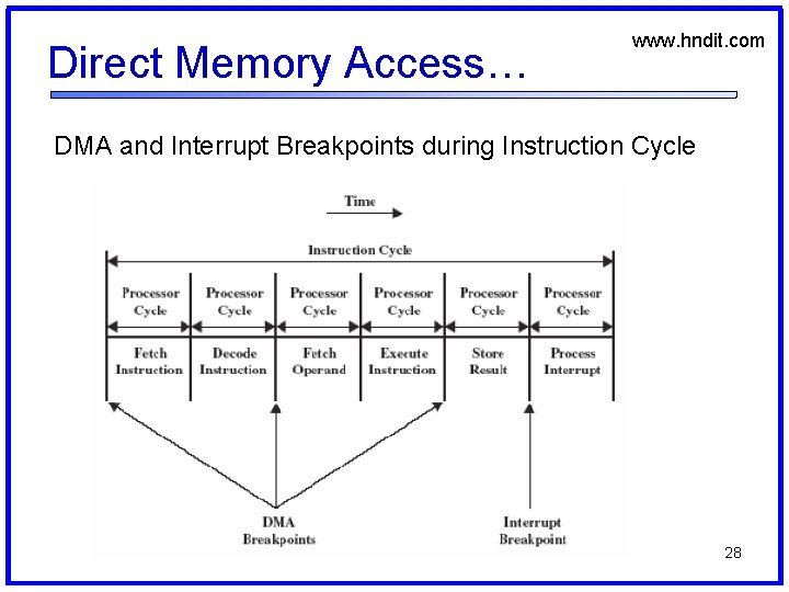 Direct Memory Access… www. hndit. com DMA and Interrupt Breakpoints during Instruction Cycle 28