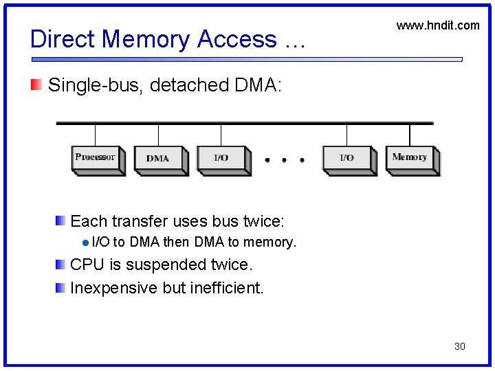 Direct Memory Access … www. hndit. com Single-bus, detached DMA: Each transfer uses bus