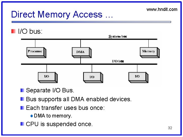 Direct Memory Access … www. hndit. com I/O bus: Separate I/O Bus supports all