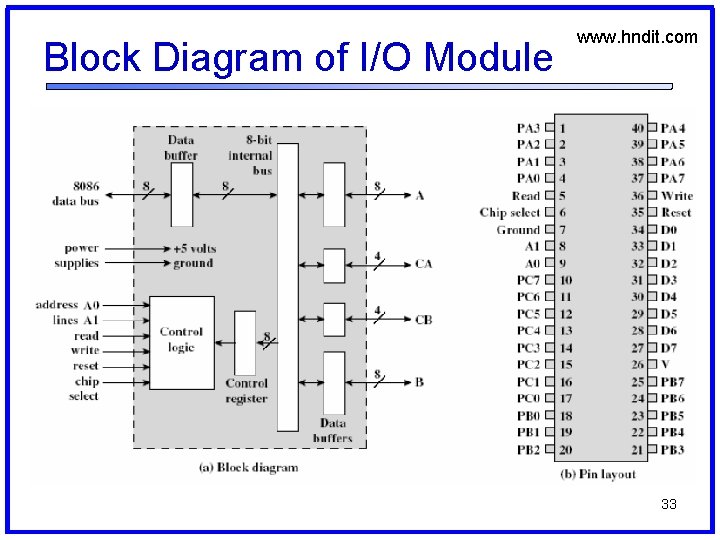 Block Diagram of I/O Module www. hndit. com 33 