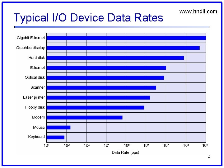Typical I/O Device Data Rates www. hndit. com 4 