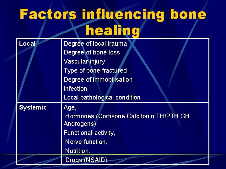 Factors influencing bone healing Local Degree of local trauma Degree of bone loss Vascular