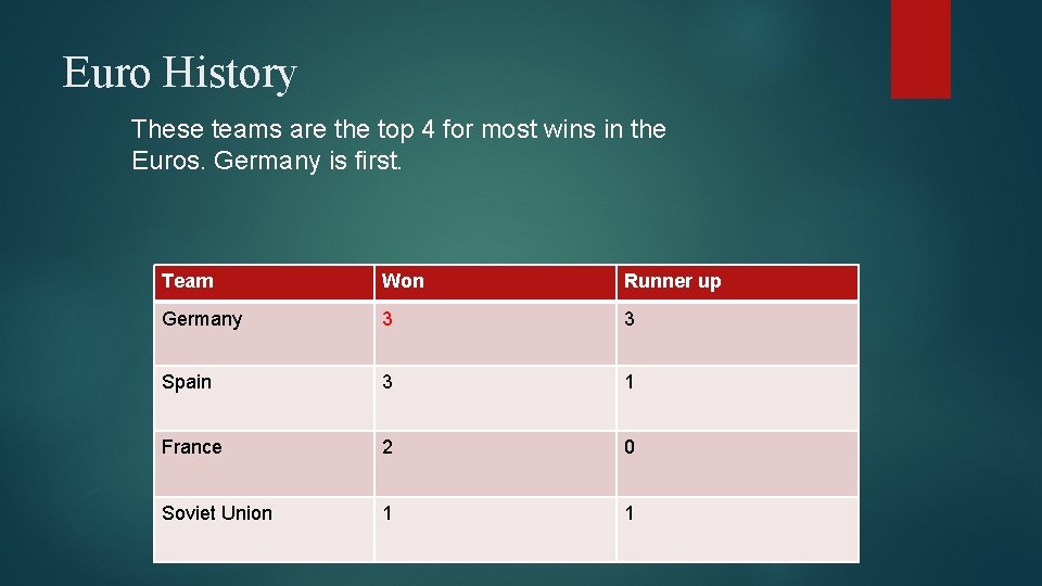 Euro History These teams are the top 4 for most wins in the Euros.