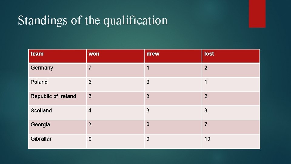 Standings of the qualification team won drew lost Germany 7 1 2 Poland 6