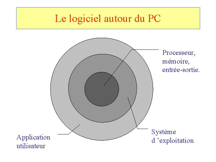 Le logiciel autour du PC Processeur, mémoire, entrée-sortie. Application utilisateur Système d ’exploitation 