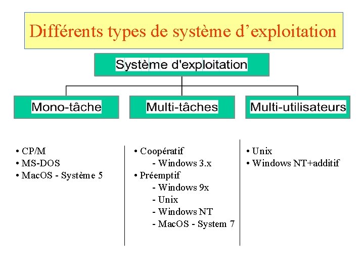 Différents types de système d’exploitation • CP/M • MS-DOS • Mac. OS - Système