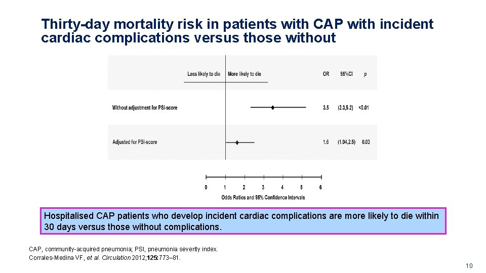 Thirty-day mortality risk in patients with CAP with incident cardiac complications versus those without