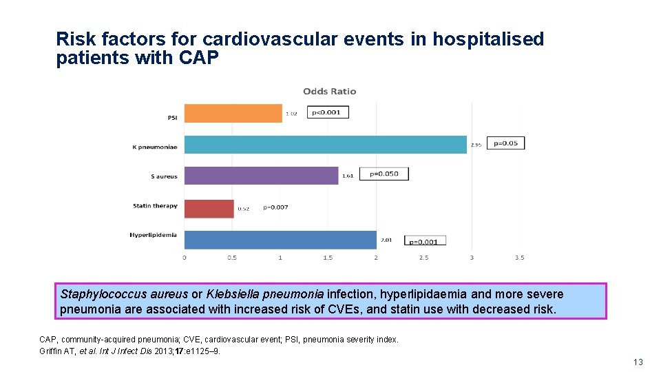 Risk factors for cardiovascular events in hospitalised patients with CAP Staphylococcus aureus or Klebsiella