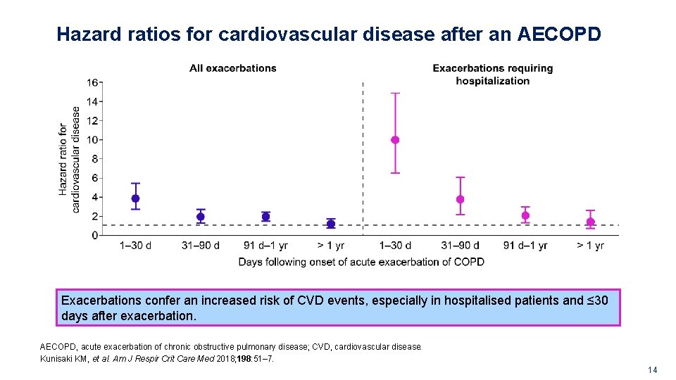 Hazard ratios for cardiovascular disease after an AECOPD Exacerbations confer an increased risk of