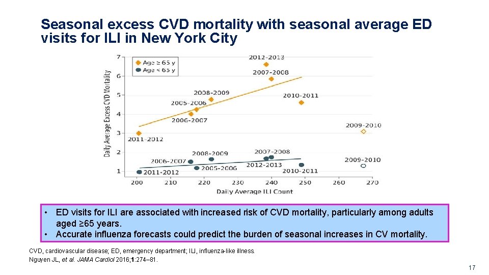 Seasonal excess CVD mortality with seasonal average ED visits for ILI in New York