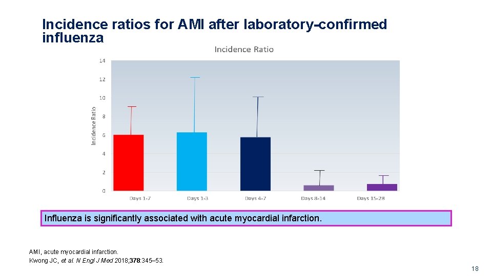 Incidence ratios for AMI after laboratory-confirmed influenza Influenza is significantly associated with acute myocardial