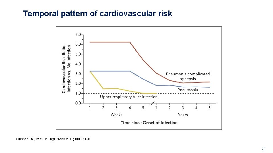 Temporal pattern of cardiovascular risk Musher DM, et al. N Engl J Med 2019;