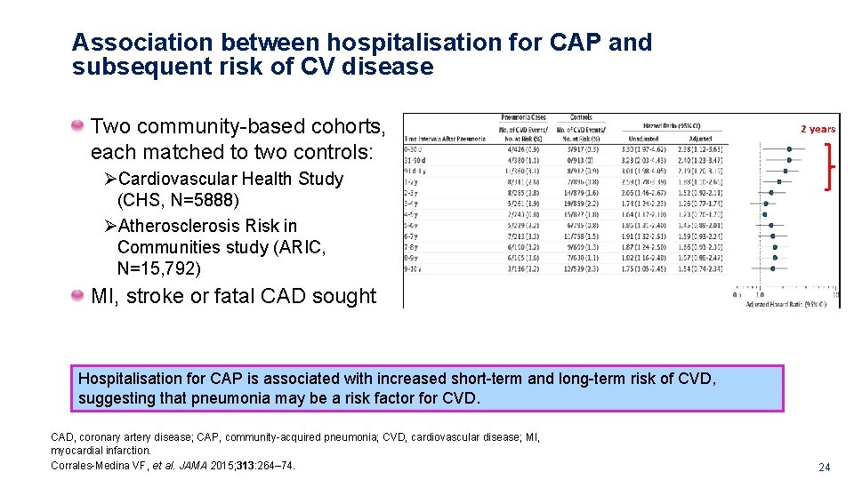 Association between hospitalisation for CAP and subsequent risk of CV disease Two community-based cohorts,