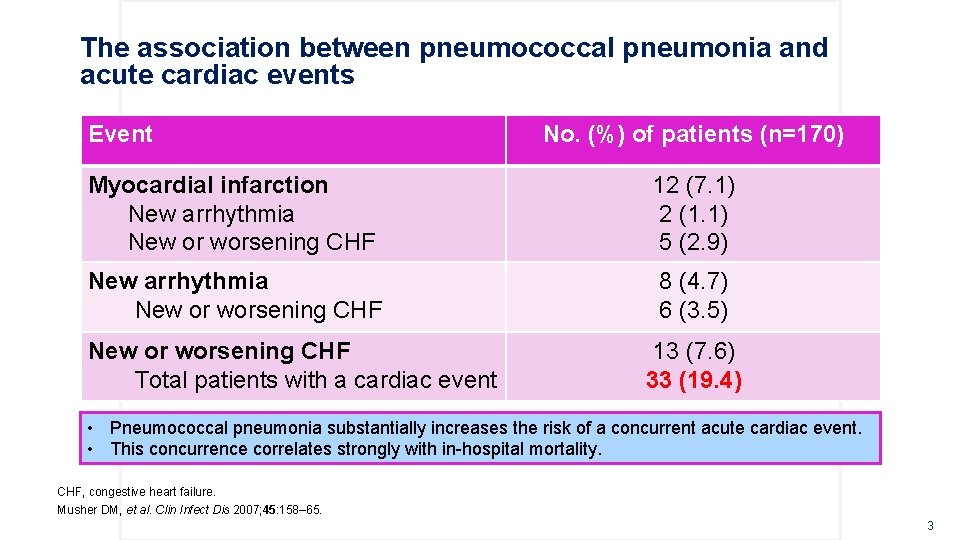 The association between pneumococcal pneumonia and acute cardiac events Event No. (%) of patients