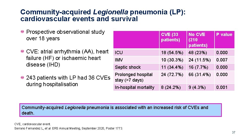 Community-acquired Legionella pneumonia (LP): cardiovascular events and survival Prospective observational study over 18 years