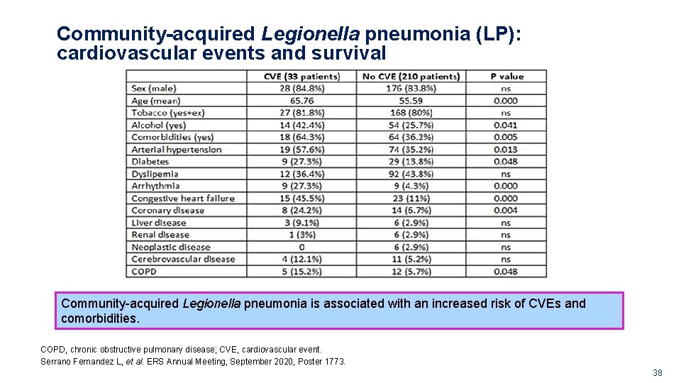 Community-acquired Legionella pneumonia (LP): cardiovascular events and survival Community-acquired Legionella pneumonia is associated with