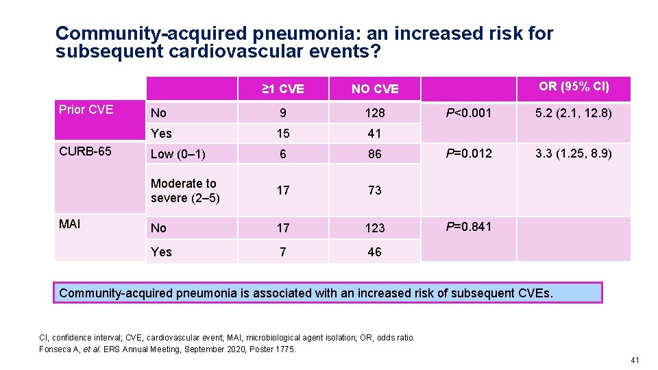 Community-acquired pneumonia: an increased risk for subsequent cardiovascular events? Prior CVE CURB-65 MAI ≥